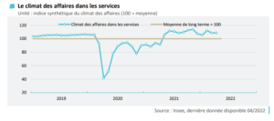 le climat des affaires dans les services
